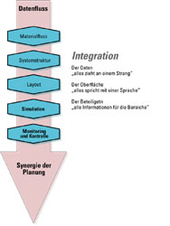 Datenfluss