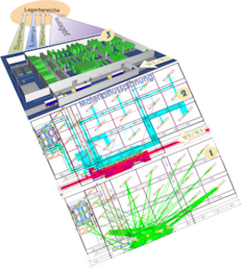 Fabrikplanung, Logistik, Simulation